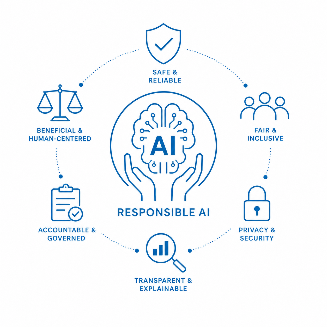 Responsible AI