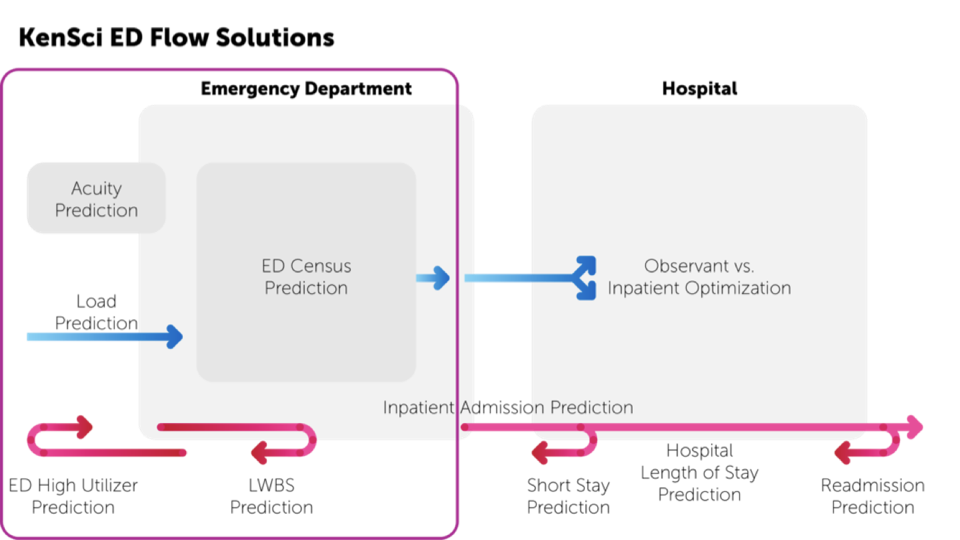 Overview of set of prediction models that can help optimize
Emergency Department efficiency.