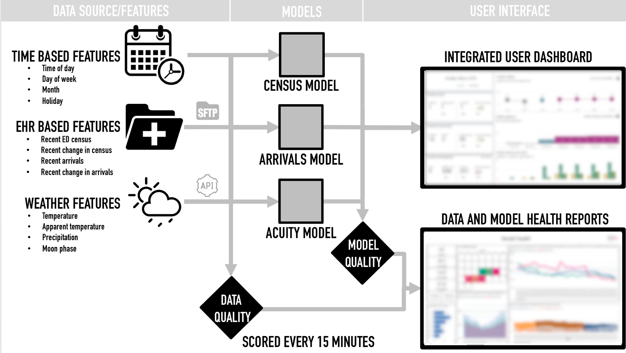 Schematic showing the data sources, models, and resulting User and
Model Health Dashboards. The actual dashboard image is hidden due to
privacy and data compliance.